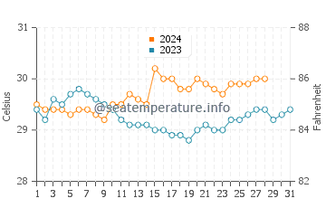 Nagbalaye water temp chart in August