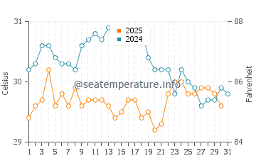 Temperatura vode u Nago u kolovozu