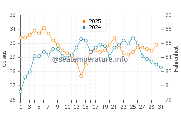 Nagoya water temp chart in August