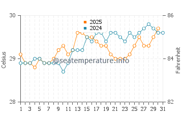 Temperature dell'acqua a Nagua ad agosto
