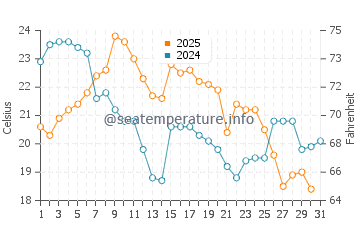 Nahma water temp chart in August