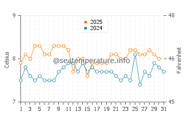 Nahuel Huapi water temp chart in August
