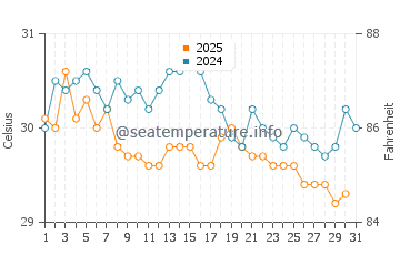 Temperatura vode u Nai Harn Beach u kolovozu