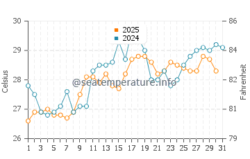 Temperatura da água em Naiguata em agosto