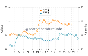 Temperatura del agua en Nailong en agosto
