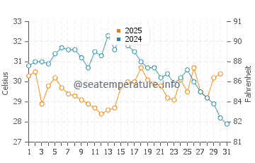 Nakatsu water temp chart in August