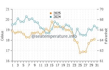 Temperatura del agua en Nakskov en agosto