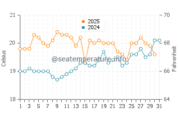 Nambucca Heads water temp chart in August