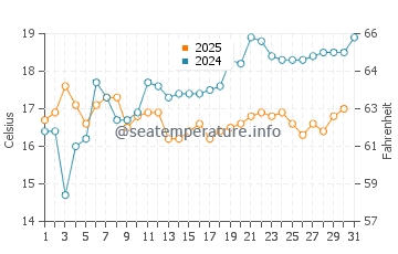 Temperature dell'acqua a Mocamedes ad agosto
