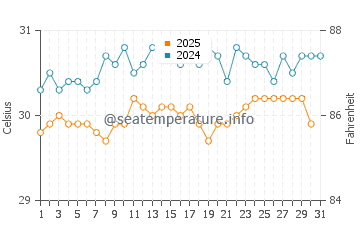 Namoluk water temp chart in August