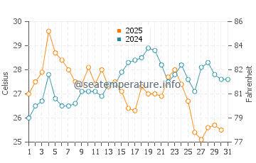 Wassertemperatur Namp'o im August