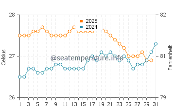 Nanakuli water temp chart in August
