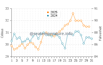 Temperatura vode u Nantong u kolovozu