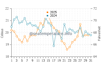 Temperature dell'acqua a Nantucket ad agosto