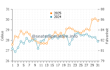 Naoshima water temp chart in August