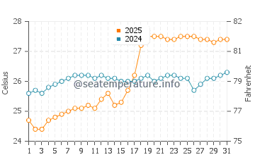 Températures de l'eau à Napali Coast en août