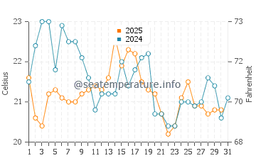 Napeague water temp chart in August