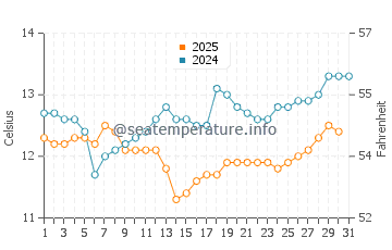 Napier water temp chart in August