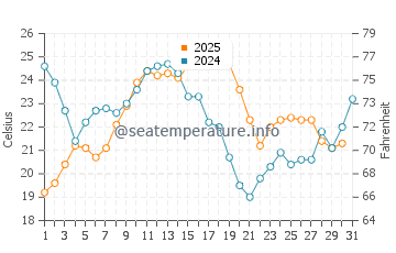 Temperature dell'acqua a Narbonne-Plage ad agosto