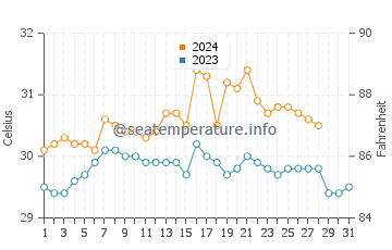 Naro water temp chart in August