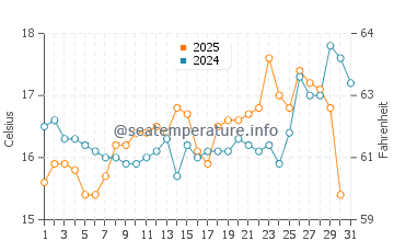Narooma water temp chart in August
