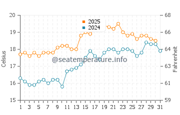 Narrabeen water temp chart in August