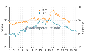 Nasugbu water temp chart in August