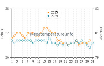 Temperature dell'acqua a Natal ad agosto