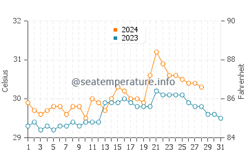 Temperatura vode u NATO u kolovozu