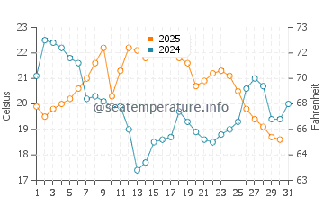 Naubinway water temp chart in August