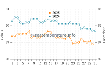 Temperature dell'acqua a Nauru ad agosto