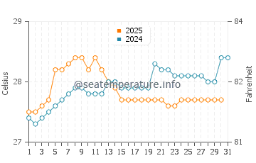 Navi Mumbai water temp chart in August