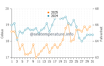 Navia water temp chart in August