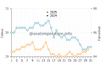 Wassertemperatur Nawerewere im August