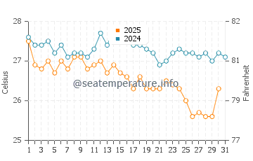 Temperatura del agua en Nea Iraklitsa en agosto