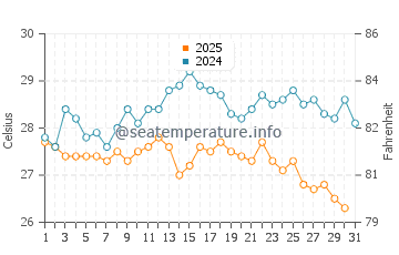 Wassertemperatur Nea Krini im August