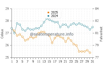 Wassertemperatur Nea Mesangala im August