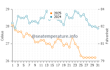 Wassertemperatur Nea Potidea im August