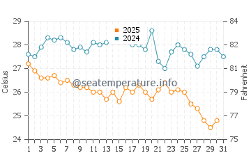 Wassertemperatur Nea Skioni im August