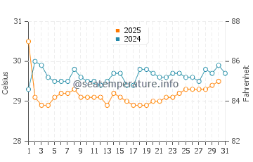 Temperatura da água em Necocli em agosto