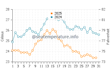 Temperature dell'acqua a Nečujam ad agosto