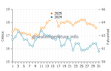Nefyn water temp chart in August