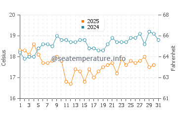 Nelson Bay water temp chart in August