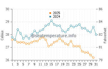Wassertemperatur Nei Epivates im August