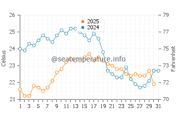 Temperature dell'acqua a Nernier ad agosto