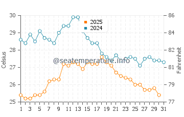 Nervi water temp chart in August