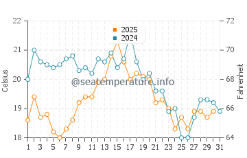 Temperature dell'acqua a Nes ad agosto