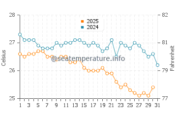 Nesebar water temp chart in August
