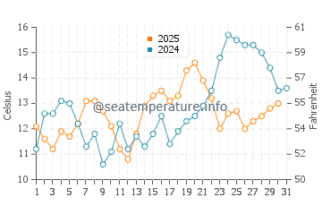 Neskowin water temp chart in August