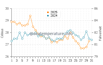 Wassertemperatur Nowy Afon im August